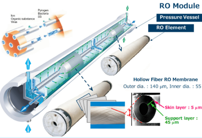 Reverse Osmosis Membrane & Housing